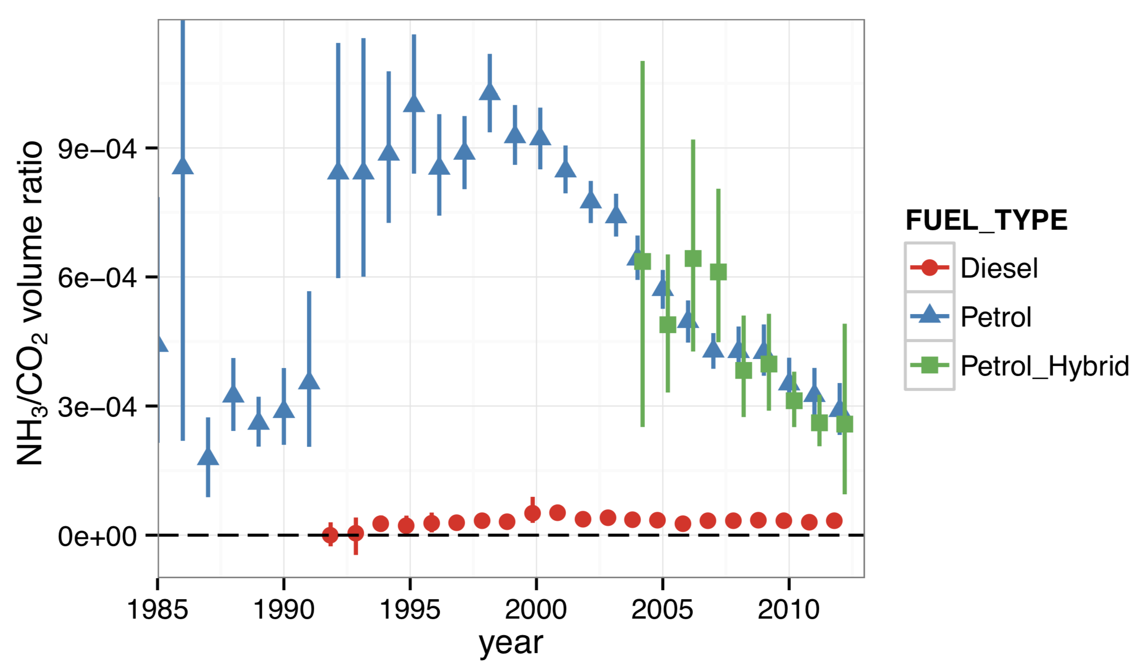 New insights from comprehensive onroad measurements of NO_x, NO_2